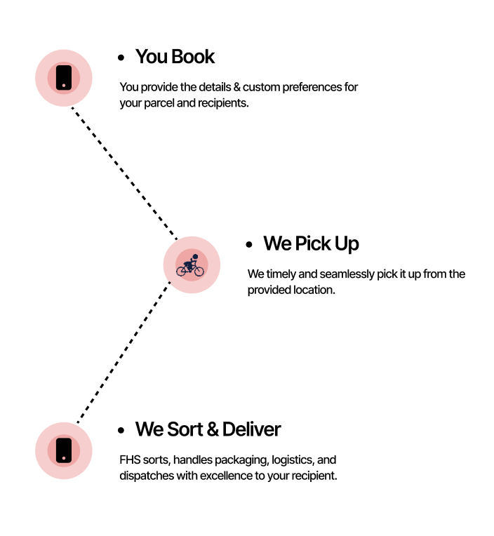 How it works - 3 steps