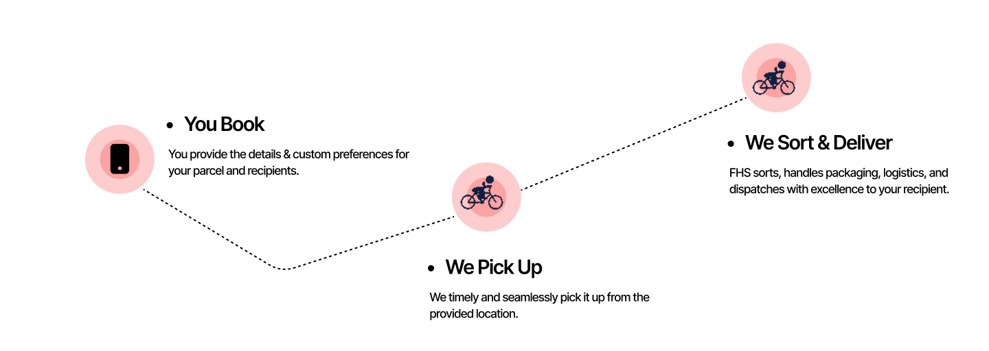How it works - 3 steps